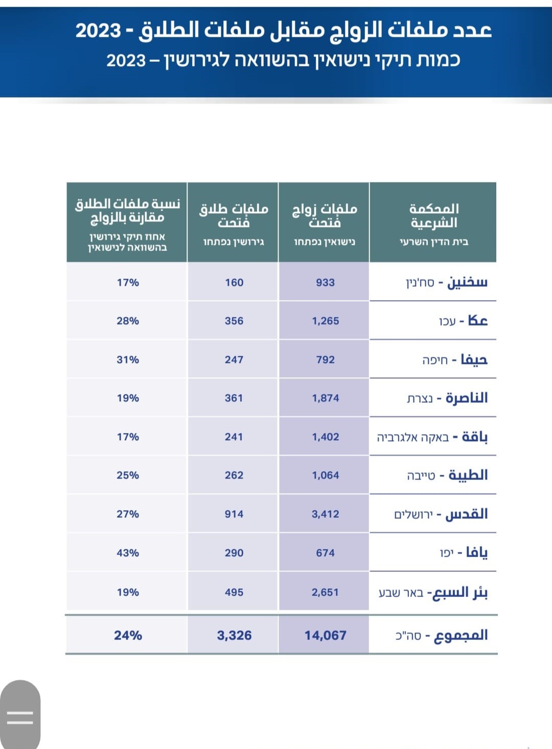 تقرير عمل المحاكم الشرعية لعام 2023 - 43% نسبة الطلاق في محكمة يافا الشرعية 