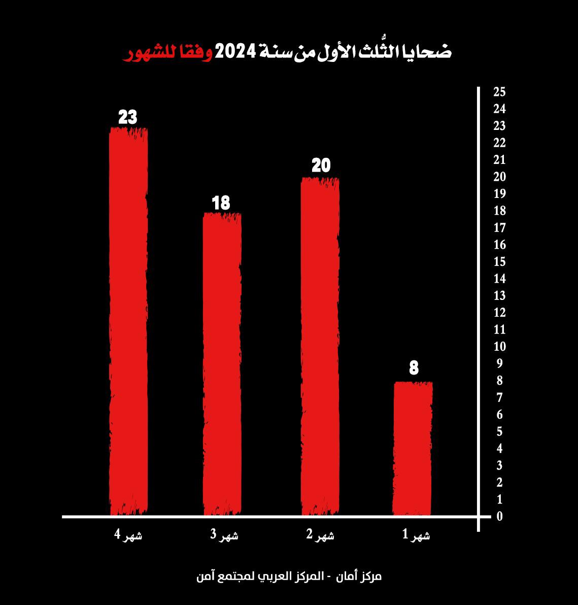 الثلث الأول لعام 2024 هو الأعلى في أعداد ضحايا الجريمة في المجتمع العربي