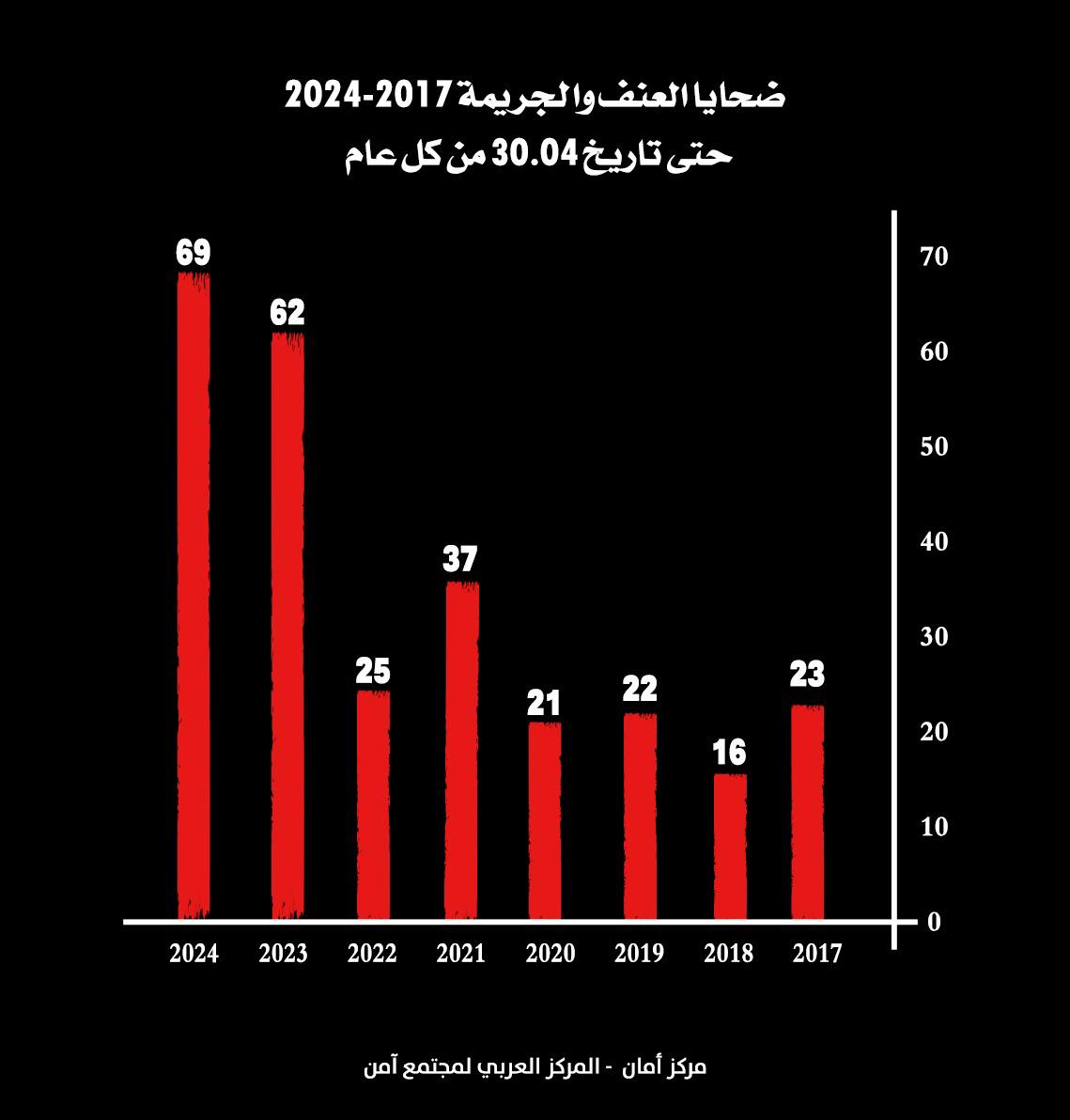 الثلث الأول لعام 2024 هو الأعلى في أعداد ضحايا الجريمة في المجتمع العربي