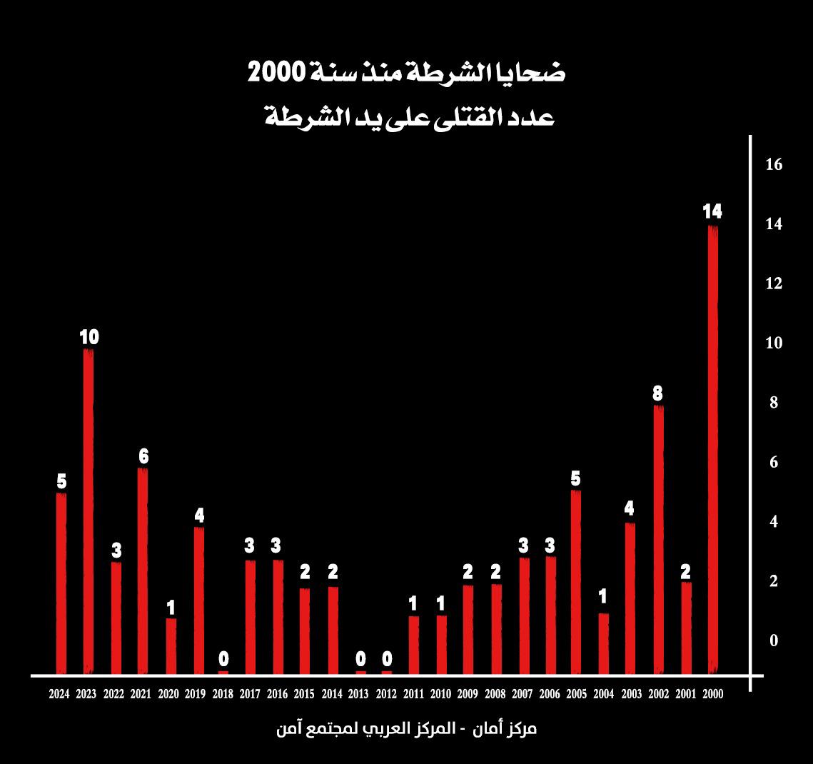 الثلث الأول لعام 2024 هو الأعلى في أعداد ضحايا الجريمة في المجتمع العربي