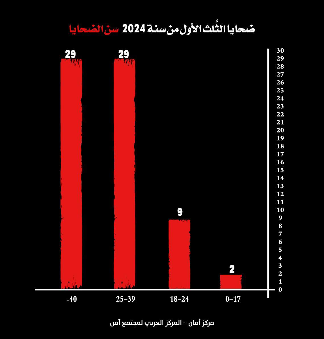 الثلث الأول لعام 2024 هو الأعلى في أعداد ضحايا الجريمة في المجتمع العربي