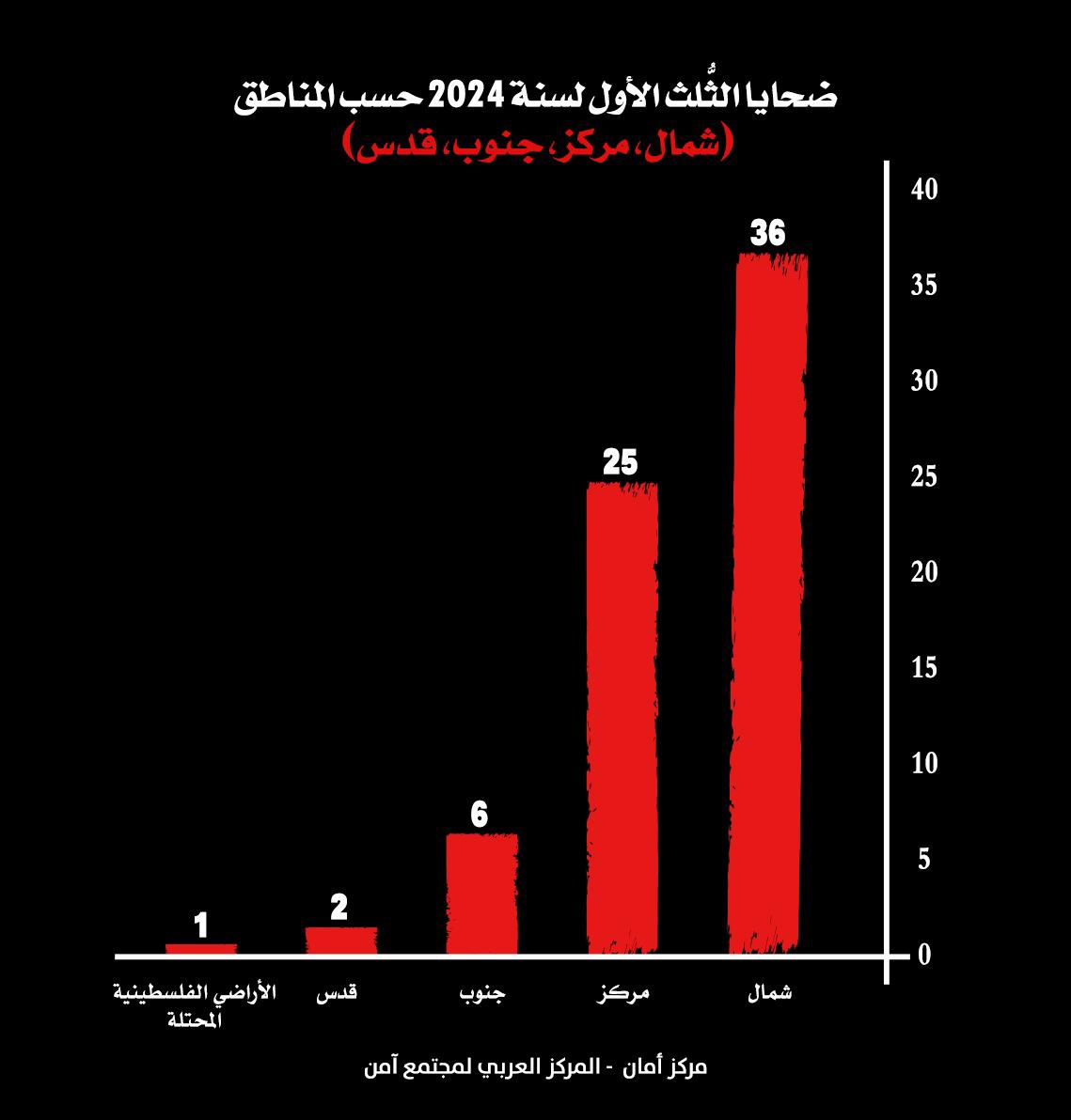 الثلث الأول لعام 2024 هو الأعلى في أعداد ضحايا الجريمة في المجتمع العربي