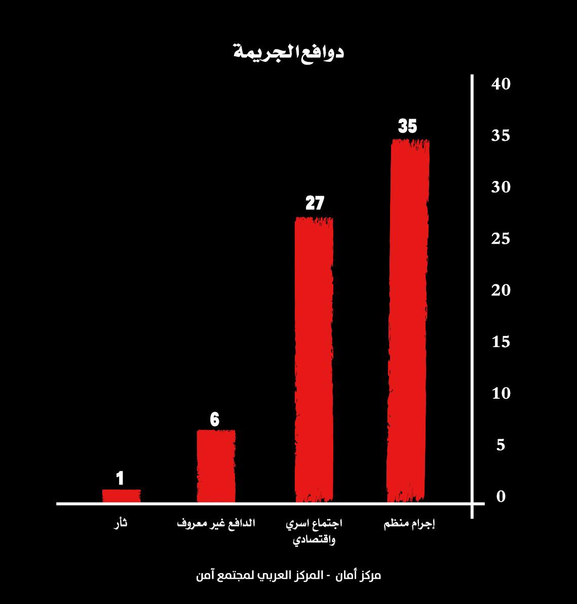 الثلث الأول لعام 2024 هو الأعلى في أعداد ضحايا الجريمة في المجتمع العربي