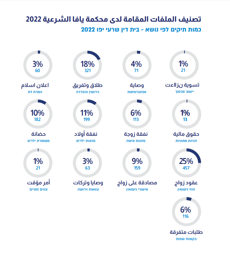  تقرير عمل المحاكم الشرعية لعام 2022 - 51% نسبة الطلاق في محكمة يافا الشرعية 