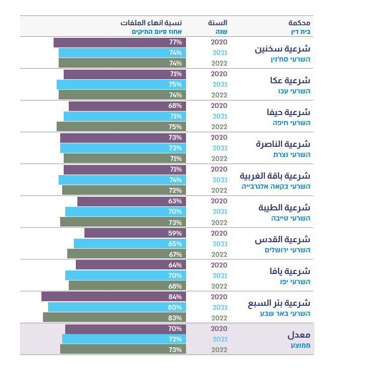  تقرير عمل المحاكم الشرعية لعام 2022 - 51% نسبة الطلاق في محكمة يافا الشرعية 