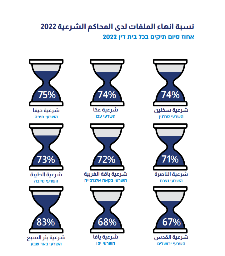  تقرير عمل المحاكم الشرعية لعام 2022 - 51% نسبة الطلاق في محكمة يافا الشرعية 