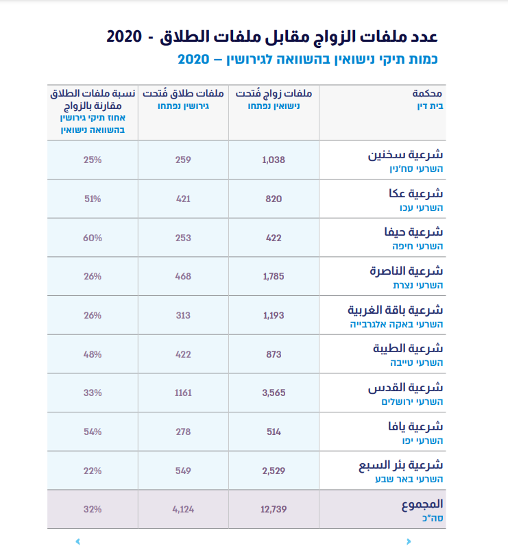  تقرير عمل المحاكم الشرعية لعام 2022 - 51% نسبة الطلاق في محكمة يافا الشرعية 