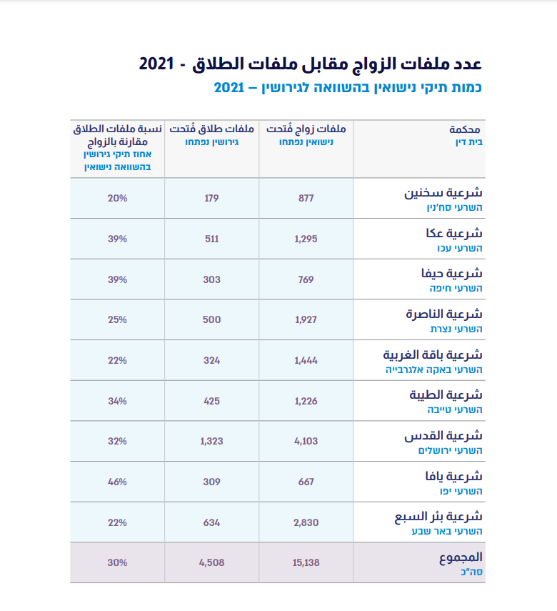  تقرير عمل المحاكم الشرعية لعام 2022 - 51% نسبة الطلاق في محكمة يافا الشرعية 