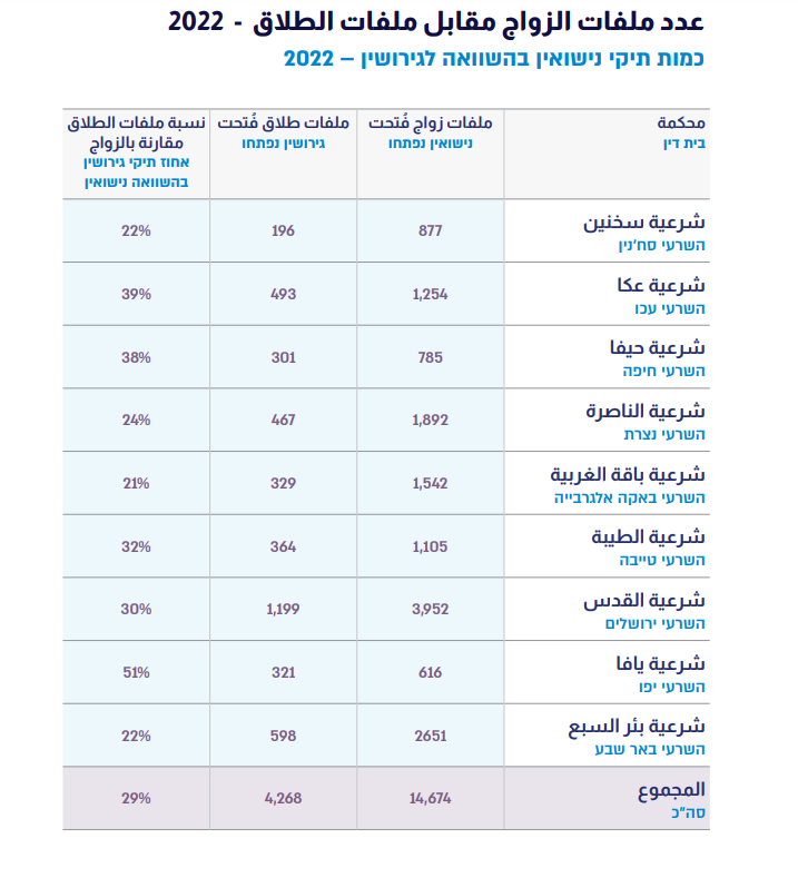  تقرير عمل المحاكم الشرعية لعام 2022 - 51% نسبة الطلاق في محكمة يافا الشرعية 