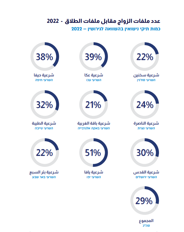  تقرير عمل المحاكم الشرعية لعام 2022 - 51% نسبة الطلاق في محكمة يافا الشرعية 