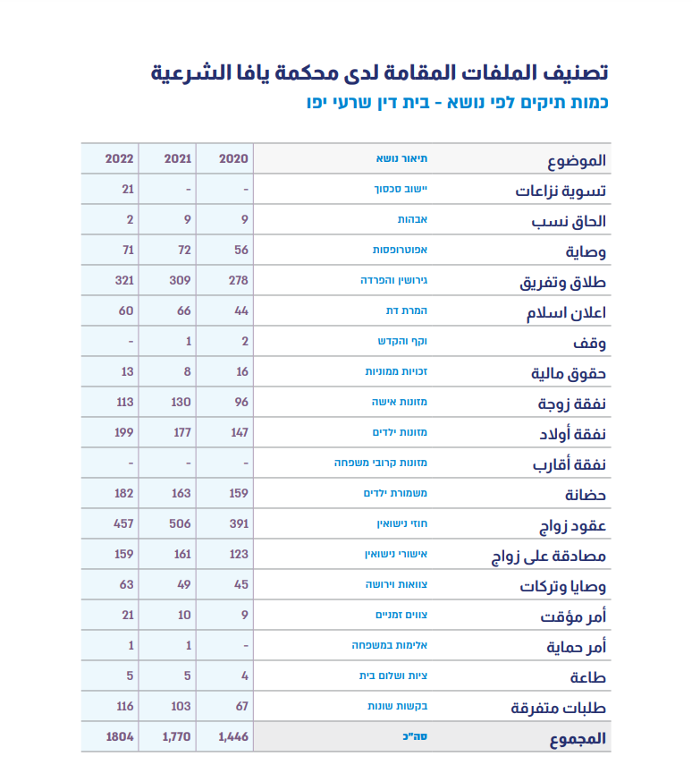  تقرير عمل المحاكم الشرعية لعام 2022 - 51% نسبة الطلاق في محكمة يافا الشرعية 