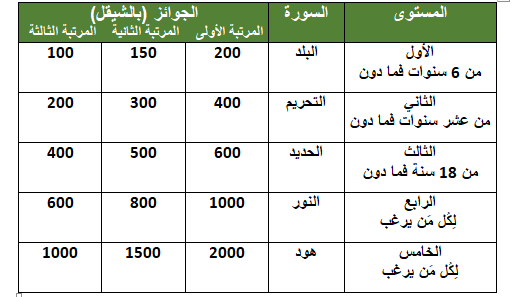 الهيئة الاسلامية تُعلن عن مسابقة لحفظ القرآن الكريم في مدينة يافا 