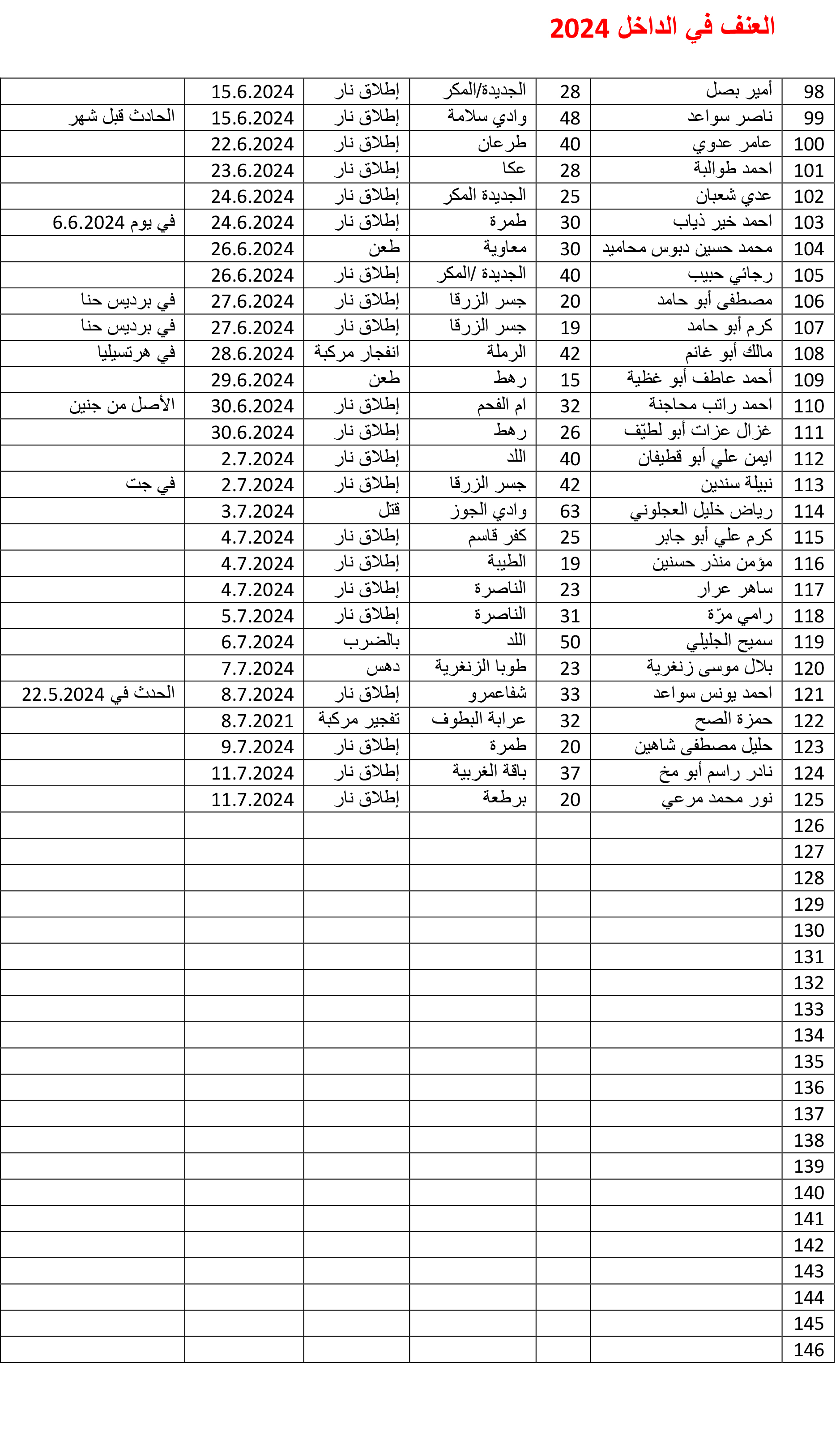 بالأسماء .. 125 قتيلاً في المجتمع العربي منذ بداية العام بينهم 10 في اللد