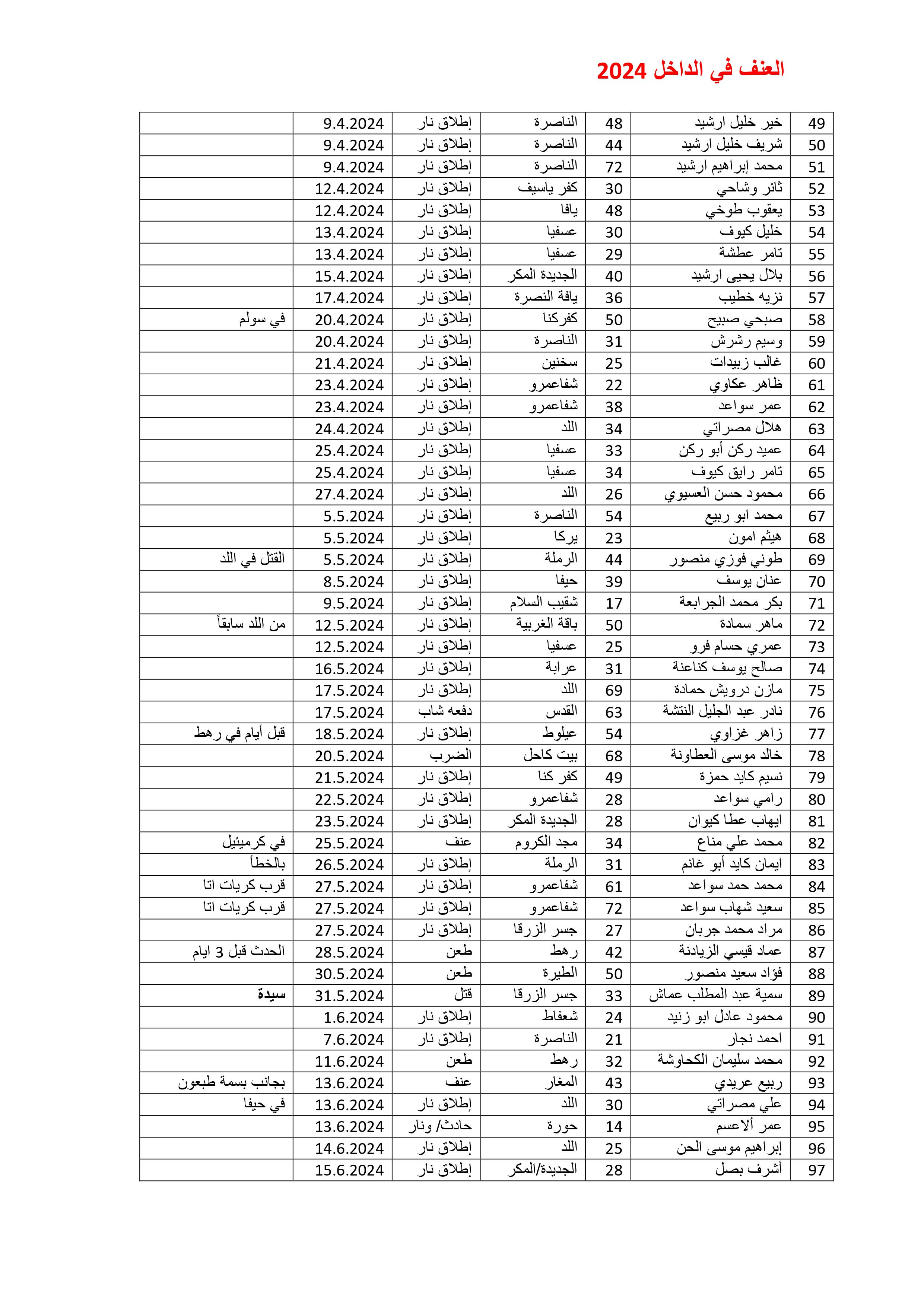 بالأسماء .. 125 قتيلاً في المجتمع العربي منذ بداية العام بينهم 10 في اللد