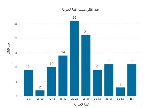 مصرع 116 شخصًا من المجتمع العربي جراء حوادث الطرق منذ مطلع العام الحالي