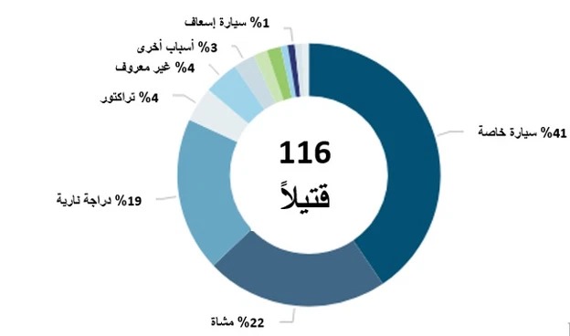 مصرع 116 شخصًا من المجتمع العربي جراء حوادث الطرق منذ مطلع العام الحالي