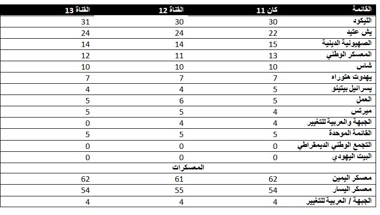 نتائج أولية لانتخابات الكنيست الـ25 