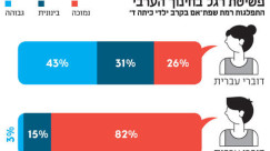 82% من طلاب الابتدائية العرب مستواهم منخفض باللغة الأم