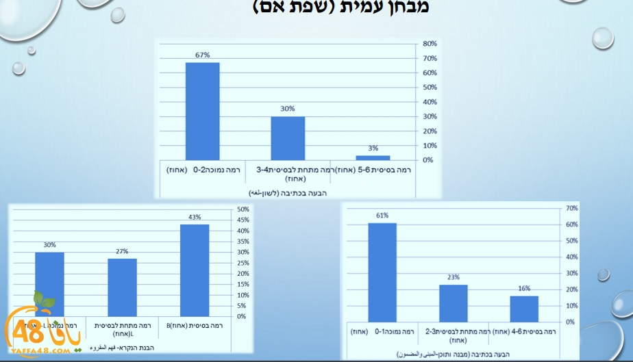  حصري - نتائج مقلقة للمدارس الابتدائية الحكومية في مدينة يافا