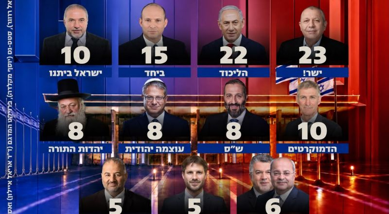 أسواق التنبؤ ترجّح آيزنكوت لرئاسة الحكومة الإسرائيلية المقبلة