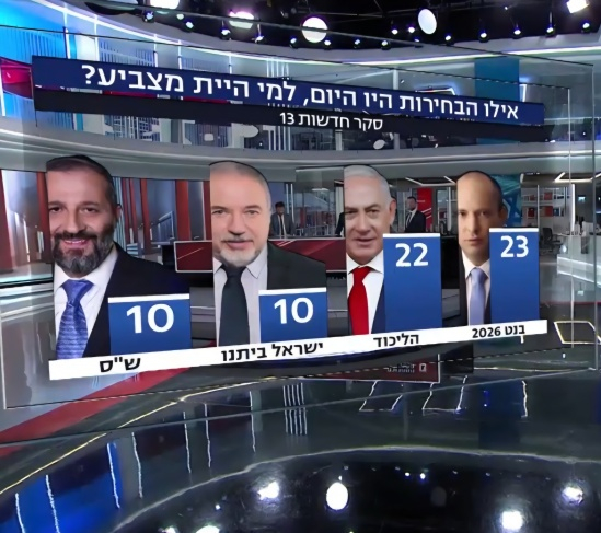 استطلاع القناة 13: أحزاب المعارضة تفوز بـ 68 مقعدا والليكود يخسر مقعدين