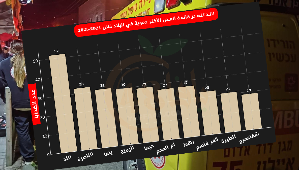 اللد تتصدر قائمة المدن الأعلى في جرائم القتل بين 2021 و2025 