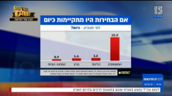 استطلاع للقناة 2: 45% من العرب لا تمثلهم المشتركة 