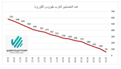 الهيئة العربية للطوارئ: 579 مصابا بكورونا في البلدات العربية