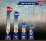 نتائج غير نهائية - خولدائي رئيساً للبلدية متفوقاً على أقرب منافسيه بفارق 12%