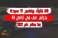  89 ضحية منذ بداية عام 2022 بجرائم عنف في الوسط العربي