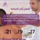   استغلوا أفضل أيام الحجامة مع الاخصائي موسى أبو سريس