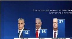 استطلاع: غانتس يزداد قوة ونتنياهو والليكود في هبوط