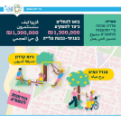  يافا: شاركوا في التصويت لمشروع "تحسين الحيّ من قبل السكان"  