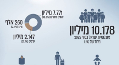 إحصائيات السكان في البلاد لعام 2025 - 10.18 مليون نسمة بينهم 2.147 مليون عربي