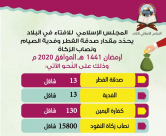 الإسلامي للافتاء يحدّد مقدار صدقة الفطر وفدية الصيام ونصاب الزكاة