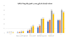 إحصائيات مقلقة: نصف مليون مصاب بالسكري في البلاد