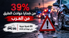39% من ضحايا حوادث الطرق من العرب رغم تراجع عام في عدد القتلى