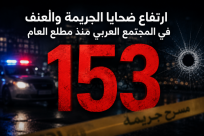ارتفاع ضحايا الجريمة والعنف في المجتمع العربي إلى 153 منذ مطلع العام