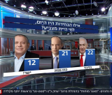 تباين في استطلاعات الرأي الإسرائيلية: تقدّم للمعارضة في القناة 12 وتقارب في القناة 13