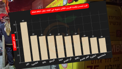 اللد تتصدر قائمة المدن الأعلى في جرائم القتل بين 2021 و2025 