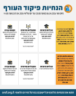 تمديد العمل بقيود وتعليمات الجبهة الداخلية حتى يوم الثلاثاء 7.4.2026